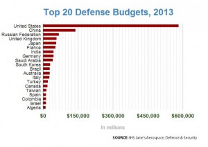 2013 global defense budgets